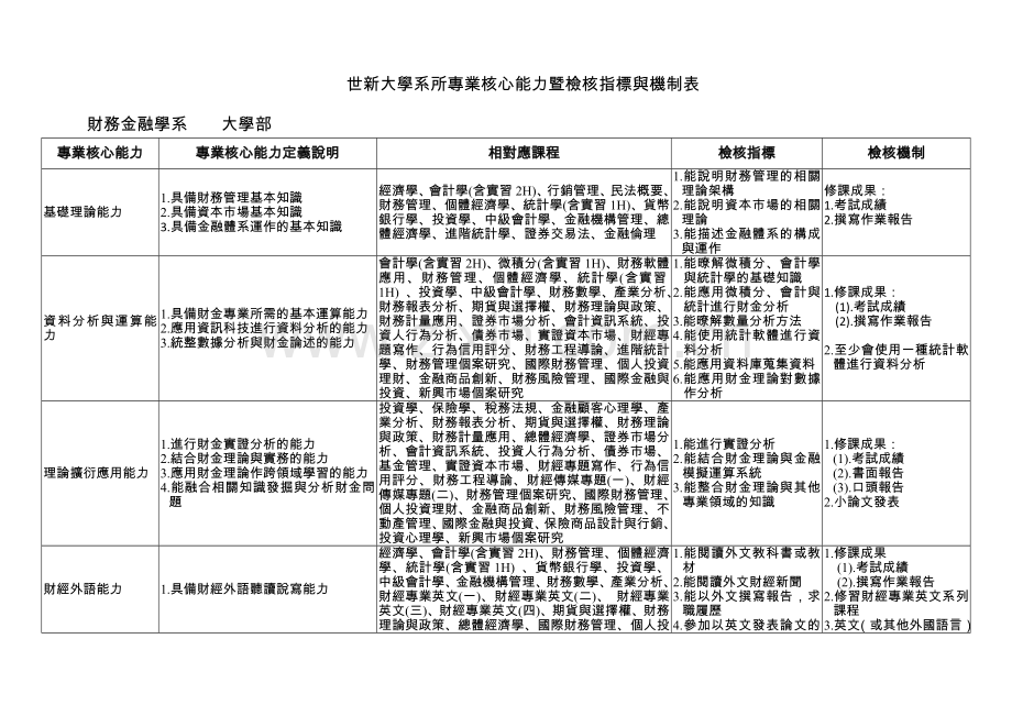世新大学系所专业核心能力暨检核指标与机制表.doc_第1页