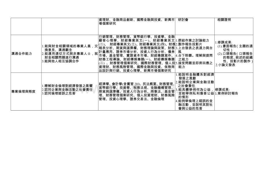世新大学系所专业核心能力暨检核指标与机制表.doc_第2页