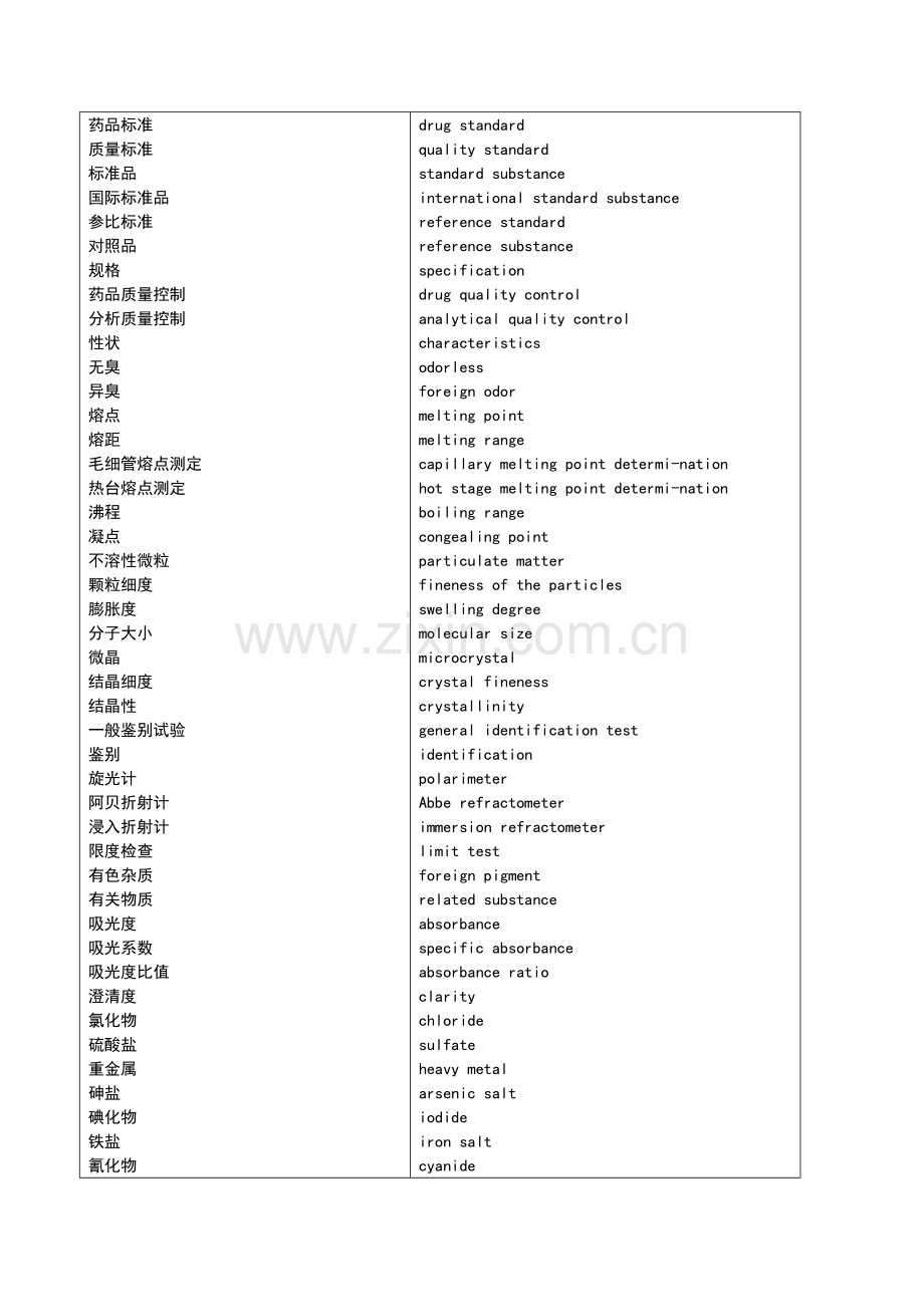 药品检验英语词汇对照.doc_第1页