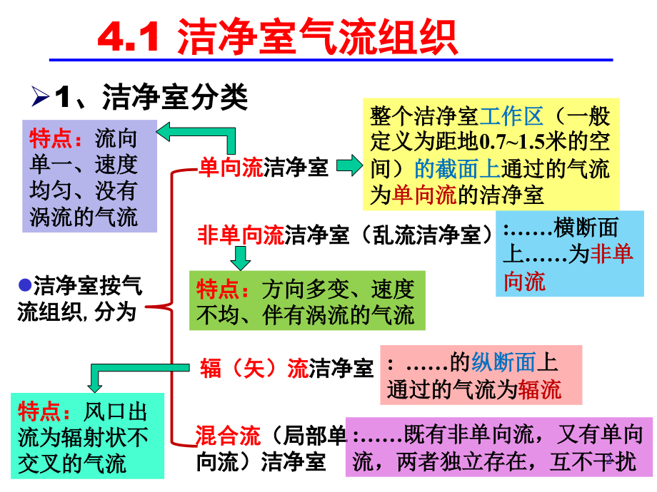 第四章 空气洁净原理.ppt_第2页