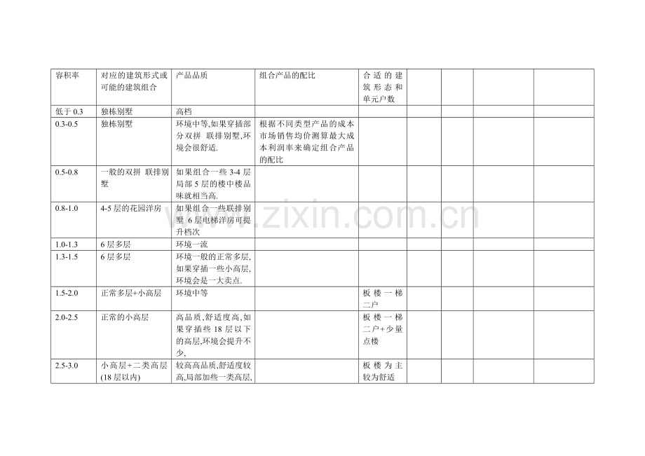 容积率下的产品.doc_第1页