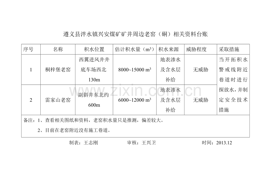 采空区、老窑台账.doc_第1页