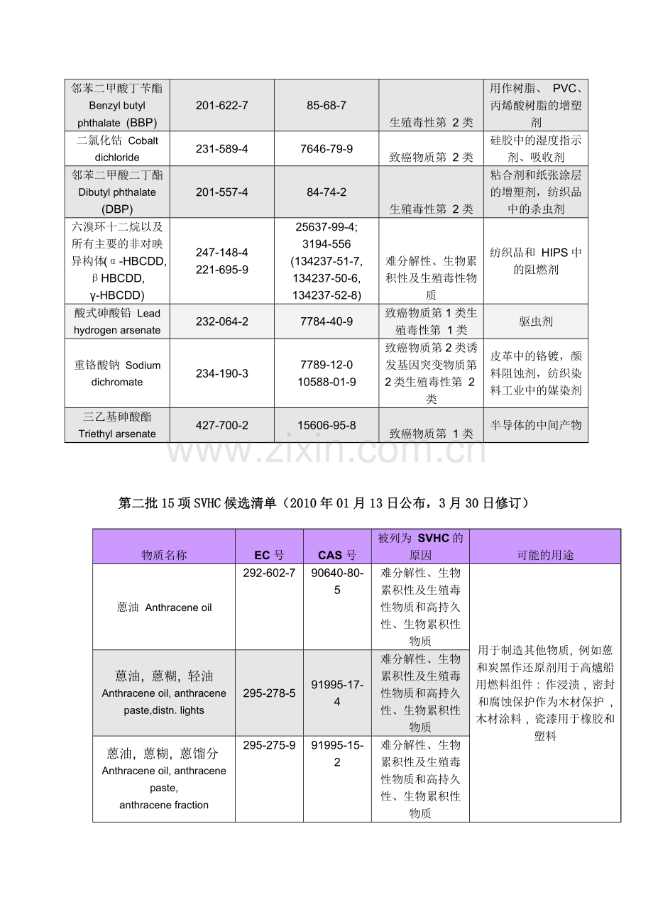 REACH要求不含的高危物质SVHC清单.docx_第2页