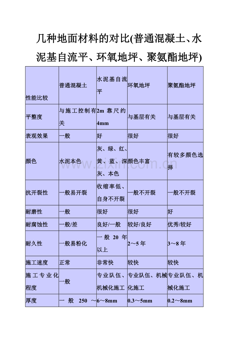 几种地面材料的对比(普通混凝土、水泥基自流平、环氧地坪、聚氨酯地坪).doc_第1页