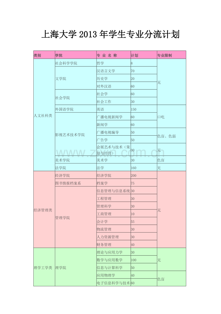 上海大学2013年类内专业分流流程.doc_第2页