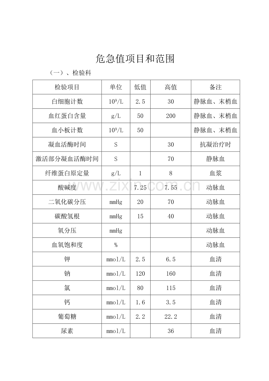 危急值项目和范围.doc_第1页