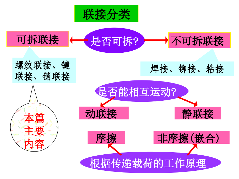 第6章 螺纹联接.ppt_第2页