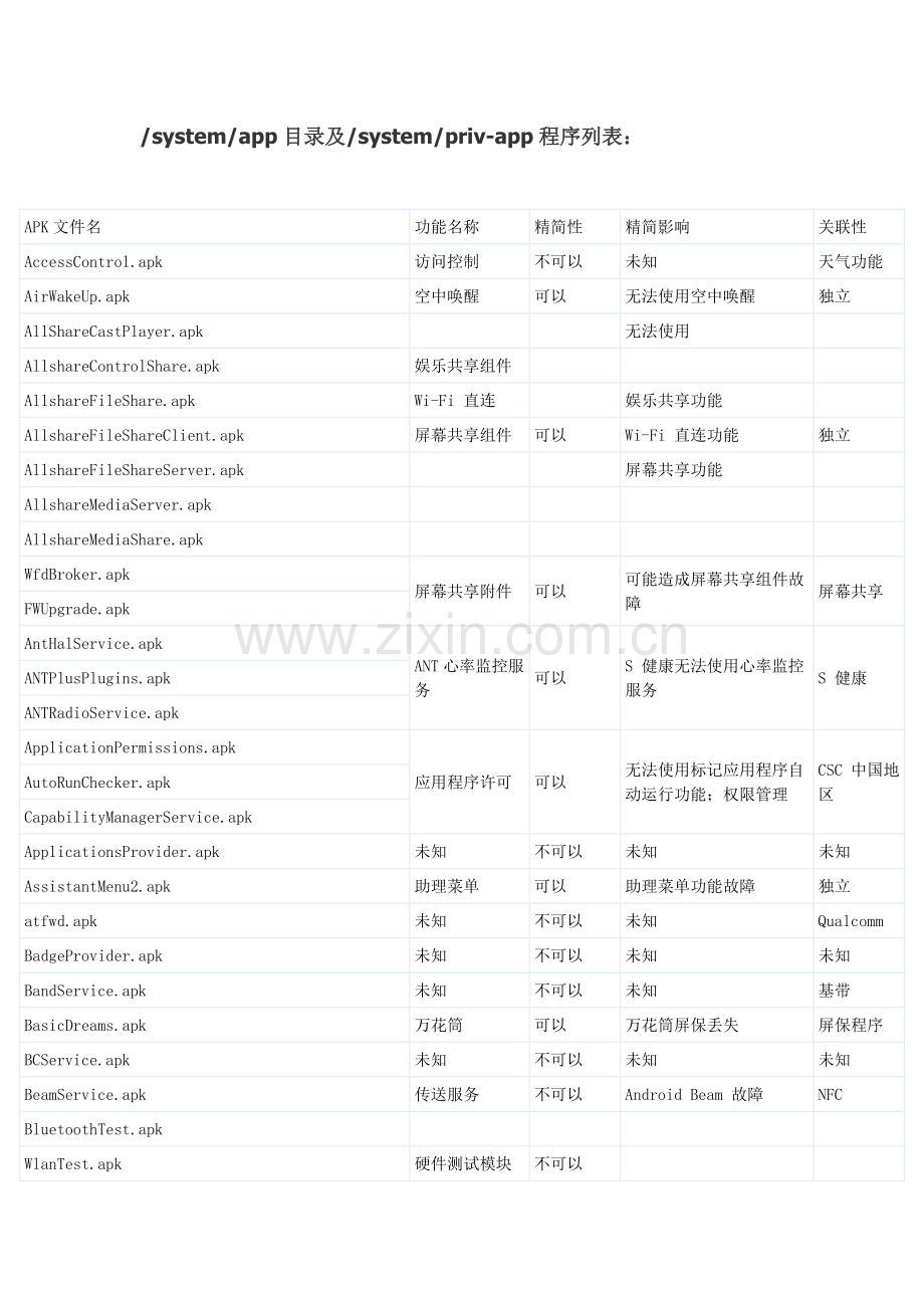 三星GALAXY S5 G9008系列系统精简列表.docx_第1页