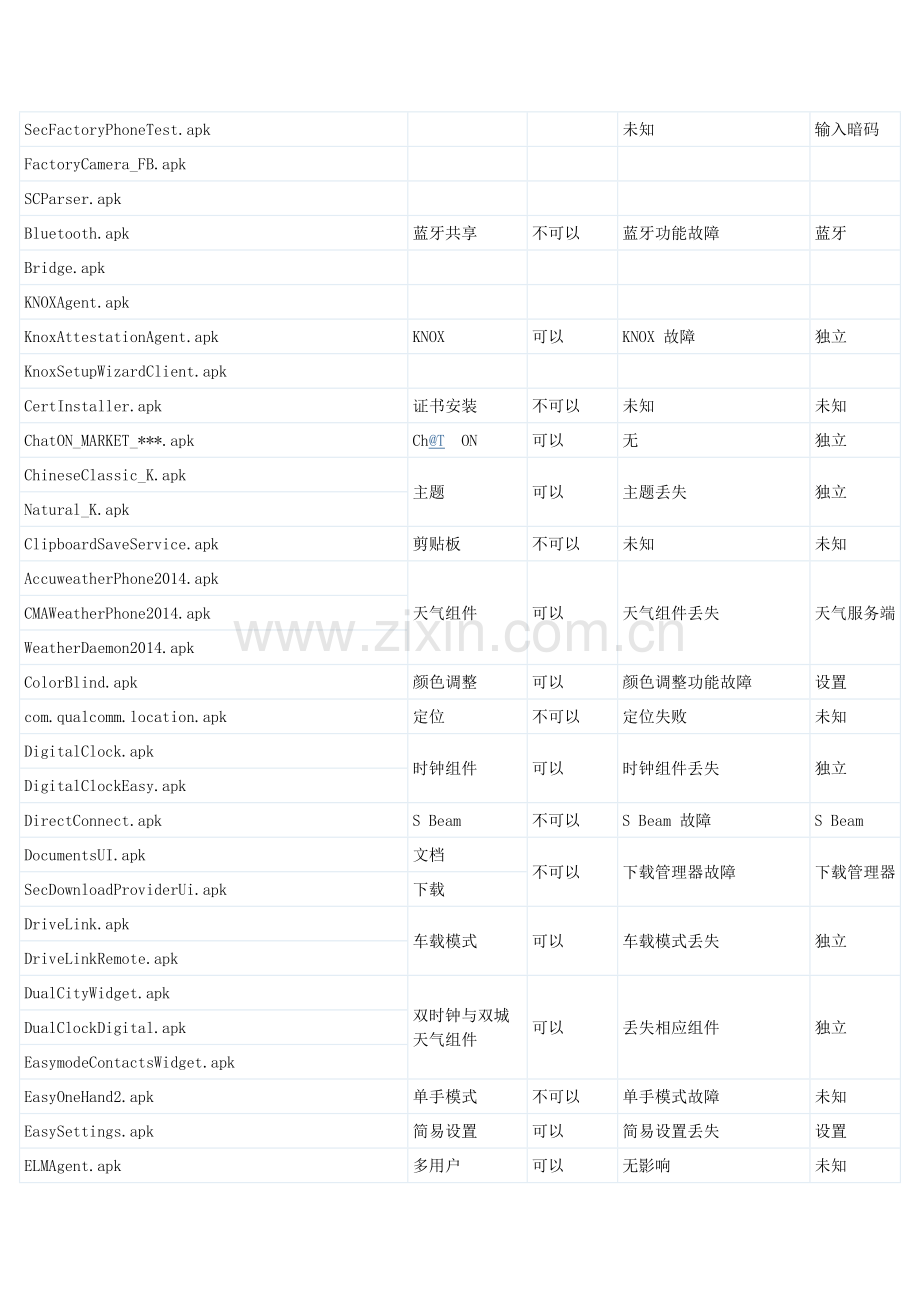 三星GALAXY S5 G9008系列系统精简列表.docx_第2页