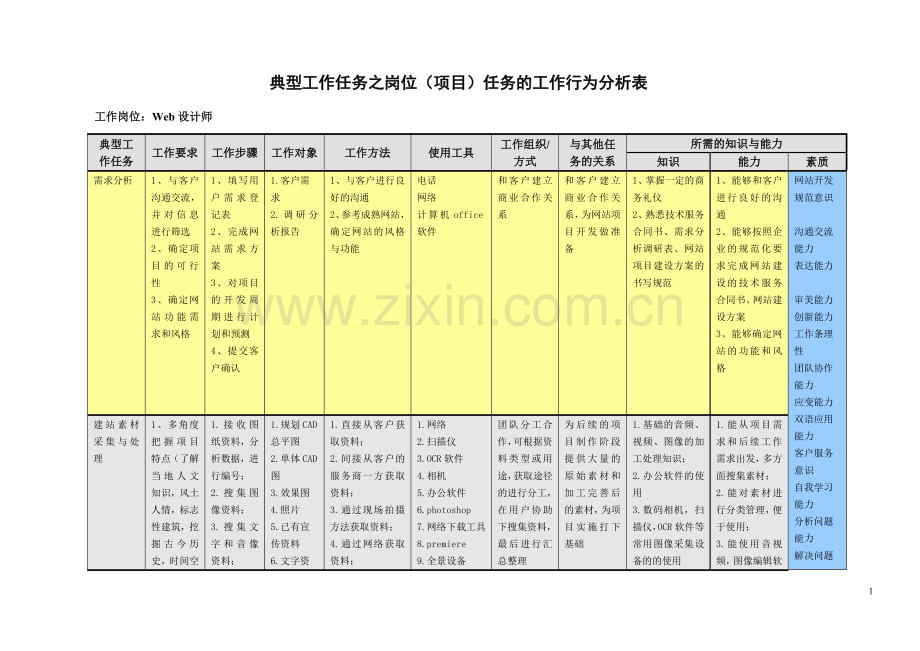 典型工作任务分析 web设计师(样例).doc_第1页