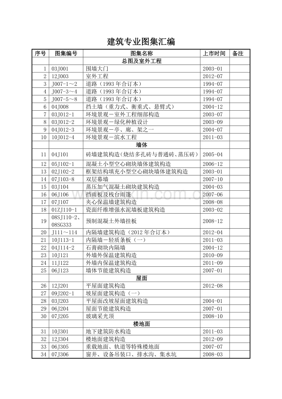 建筑专业图集汇编2014.2.27.doc_第1页