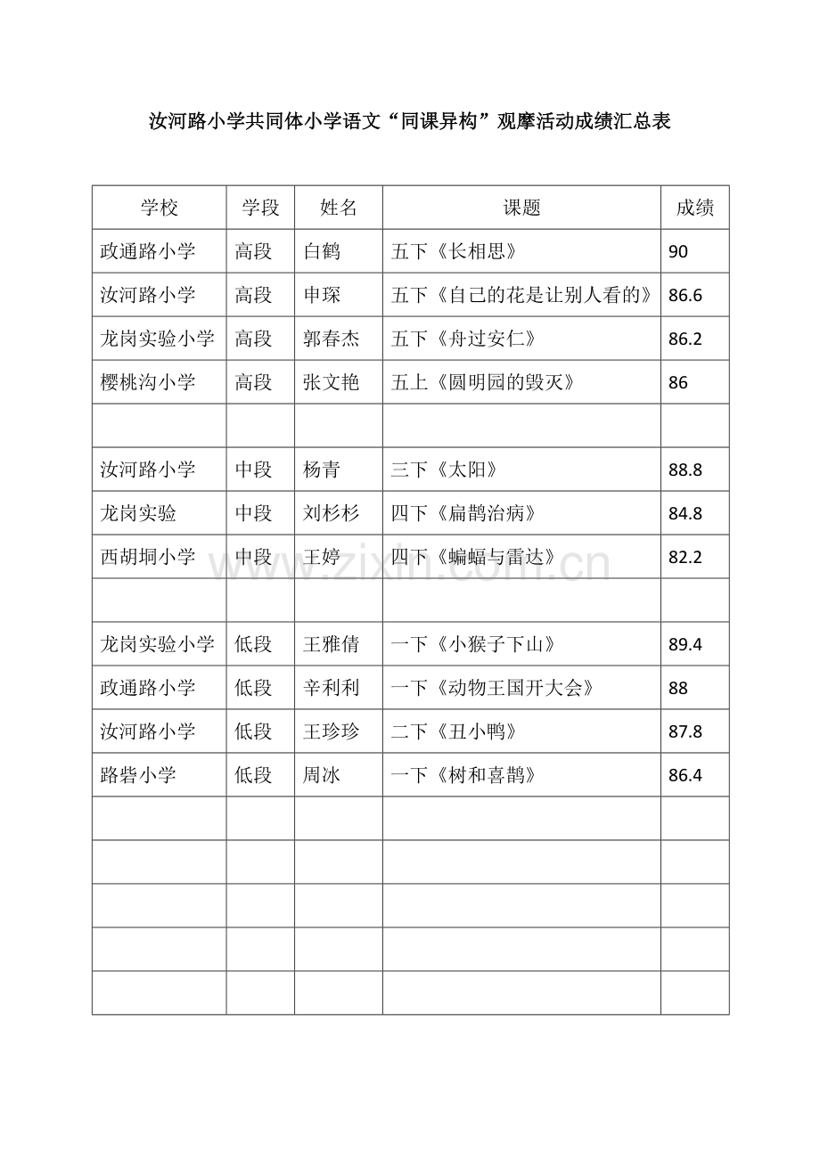 共同体小学语文“同课异构”观摩活动成绩.doc_第1页