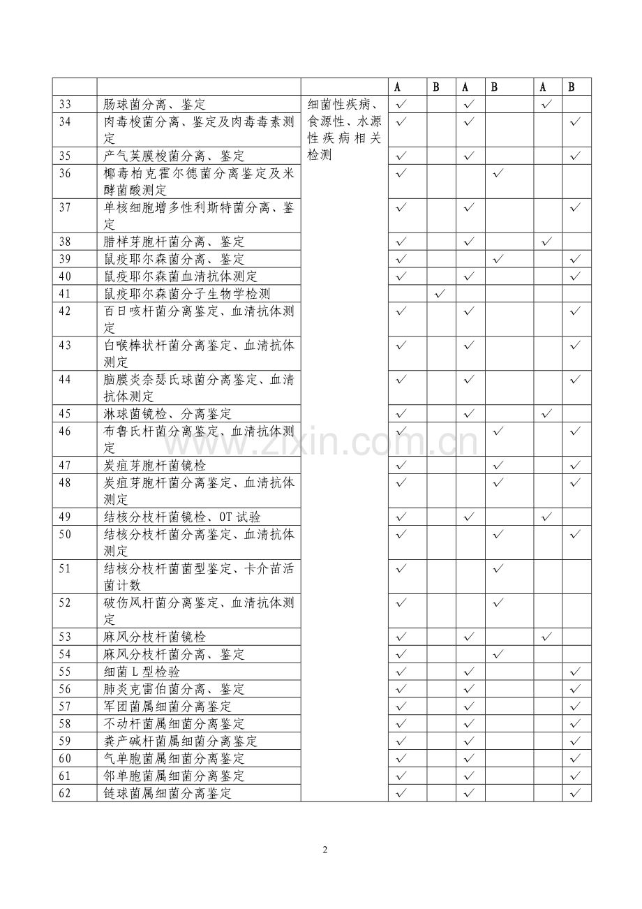 省、市、县疾控机构检验能力表.doc_第2页