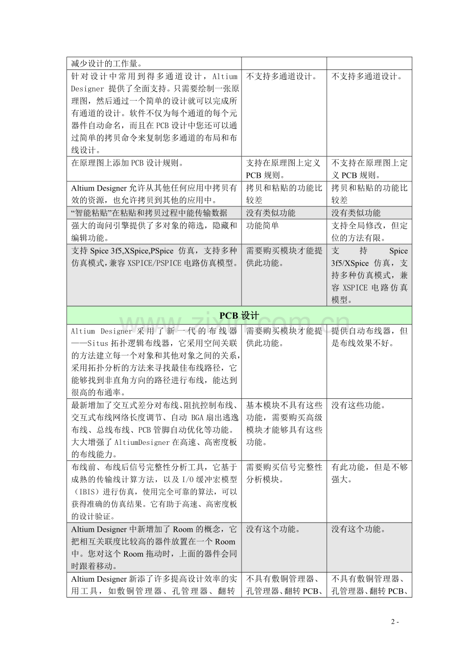 AD和其他CAD工具比较.doc_第2页
