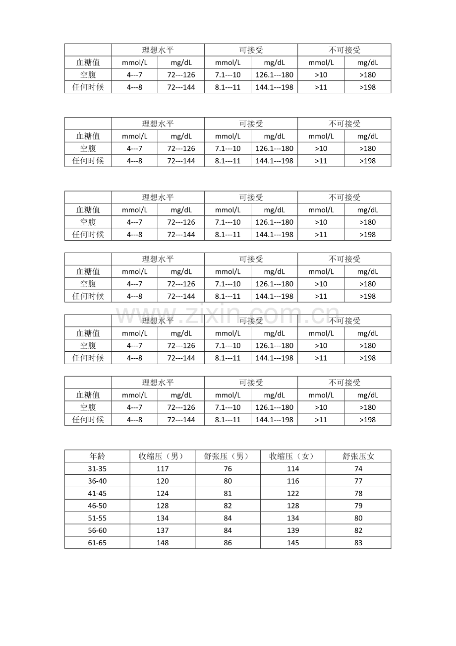 血压 血糖正常值范围.docx_第1页