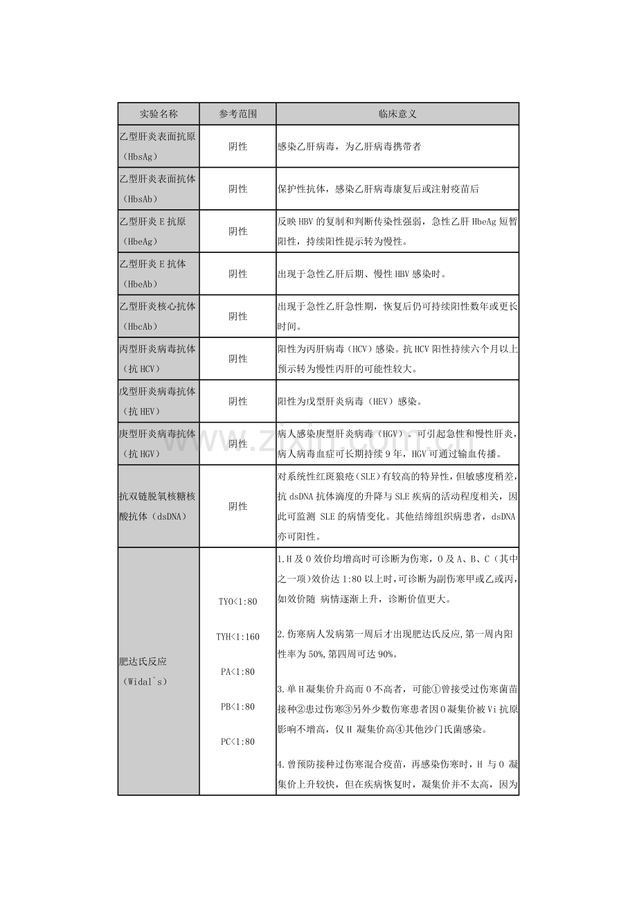 血液免疫学检验项目及意义.docx_第1页