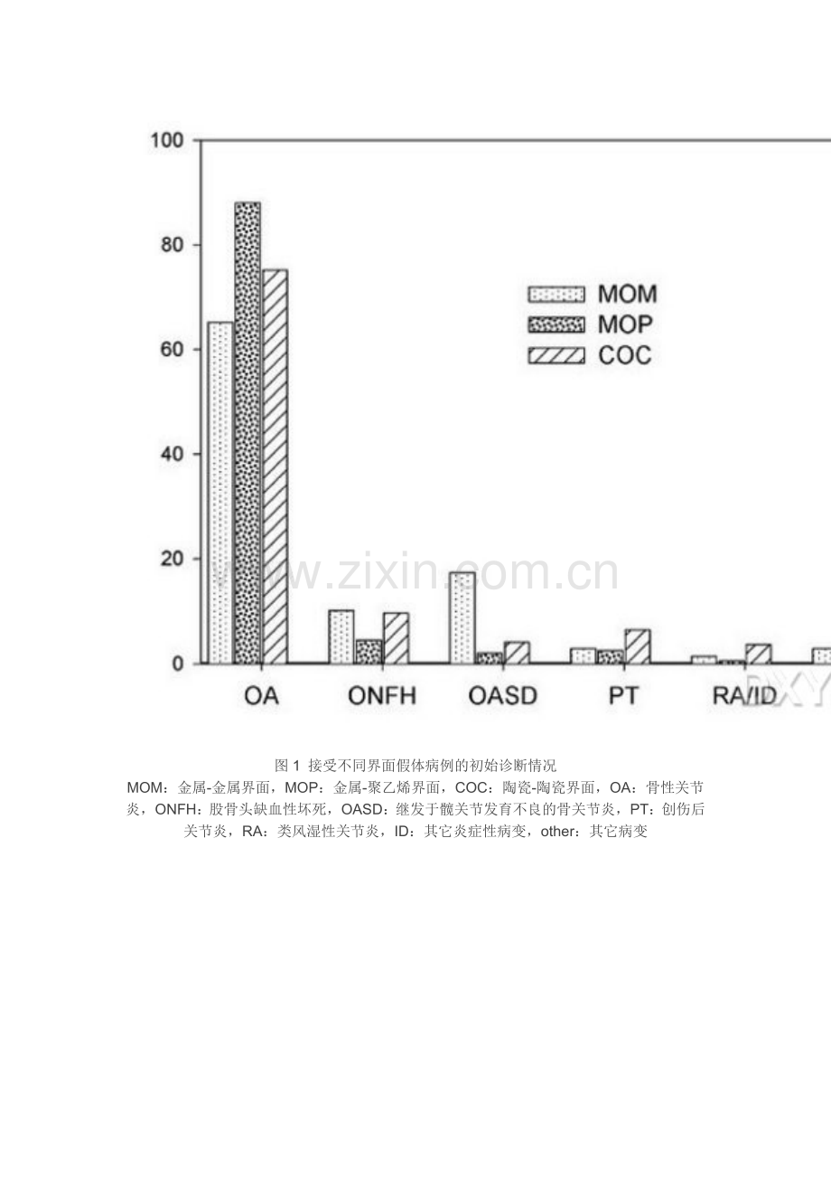 不同摩擦界面设计假体全髋关节置换术后10年生存率对比.doc_第2页
