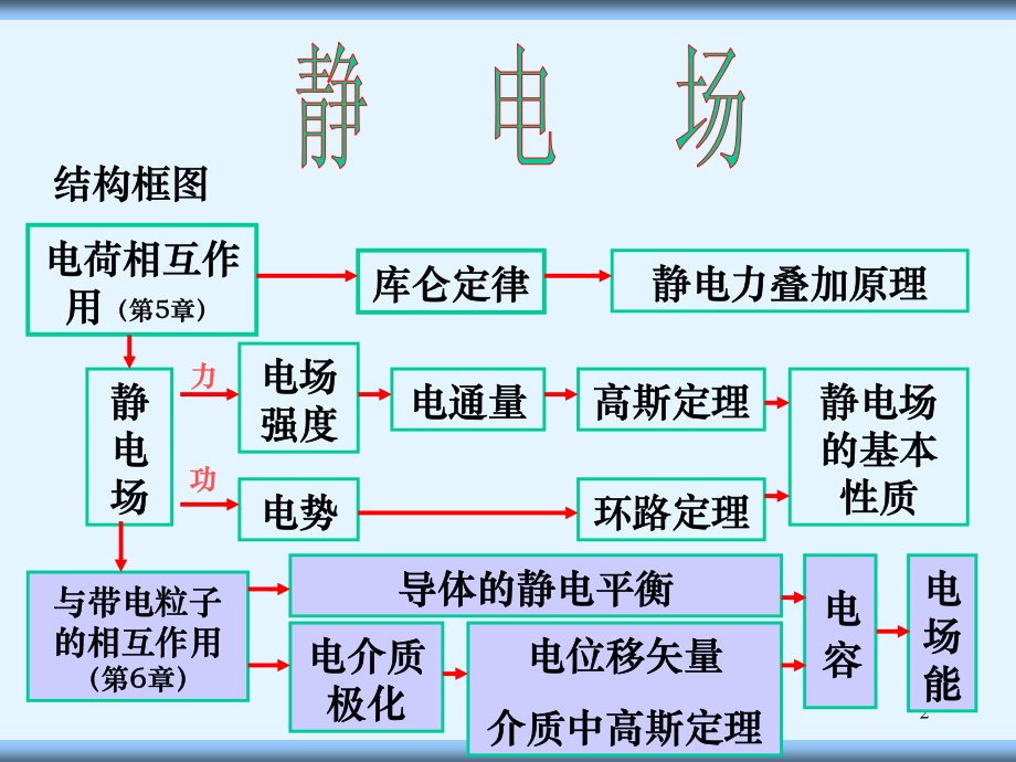 讨论与辅导(电场强度与电势)2013s.pdf_第2页