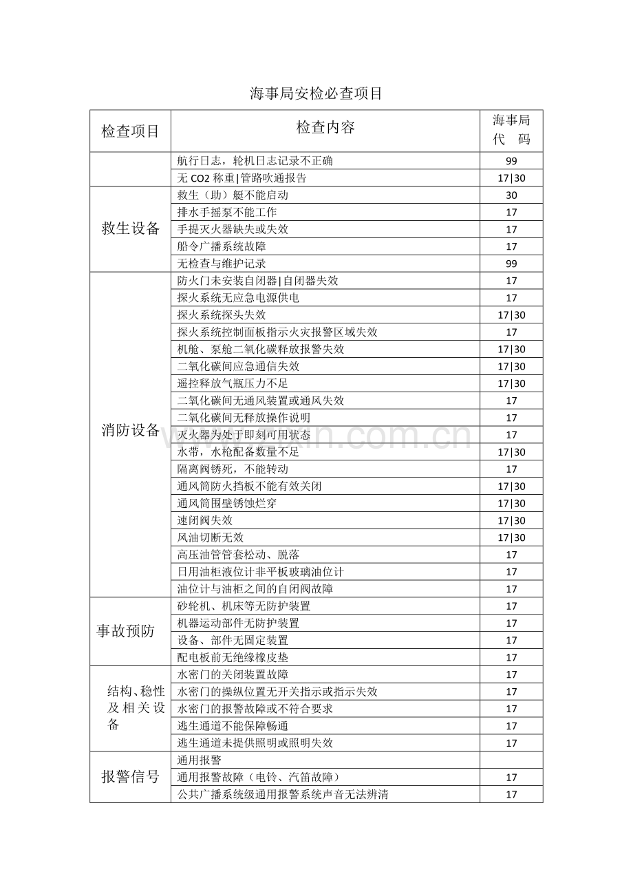 海事局安检必查项目.docx_第1页