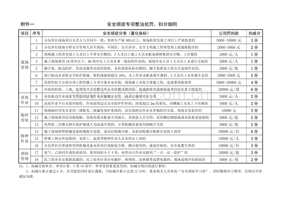 安全顽症专项整治处罚附-62.doc_第1页