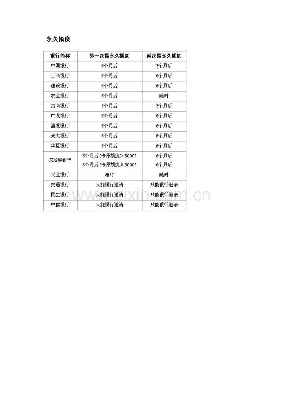各大银行提额技巧和周期表.doc_第1页