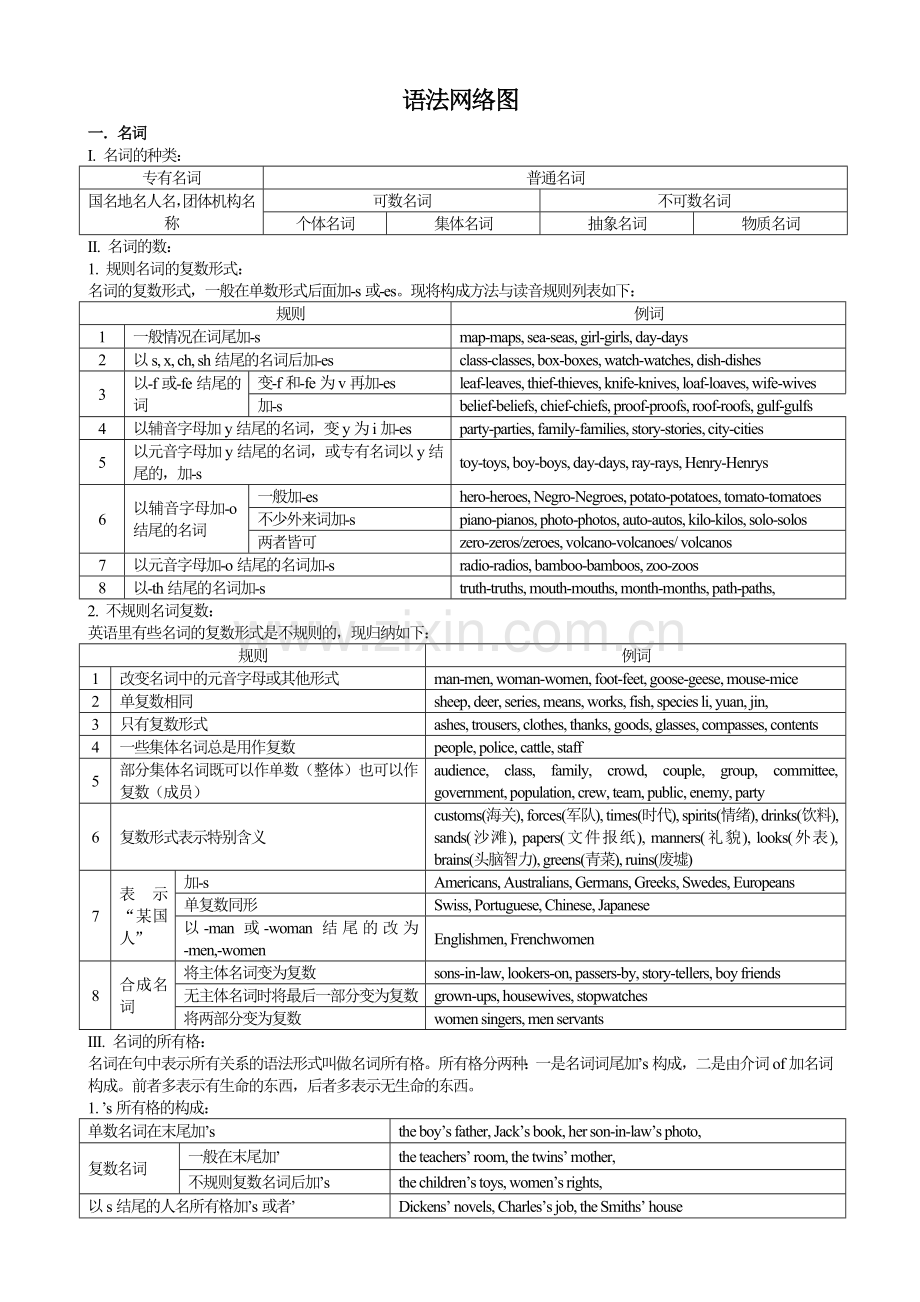 英语语法网络图.doc_第1页