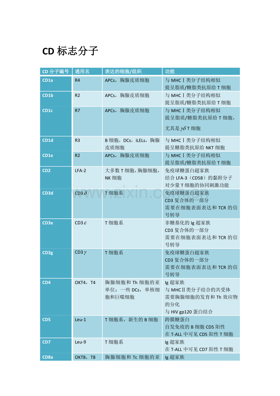 常见白细胞相关抗原(CD分子).docx_第1页