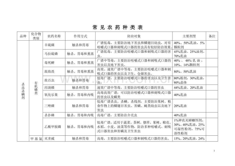 常见农药种类汇总.doc_第1页