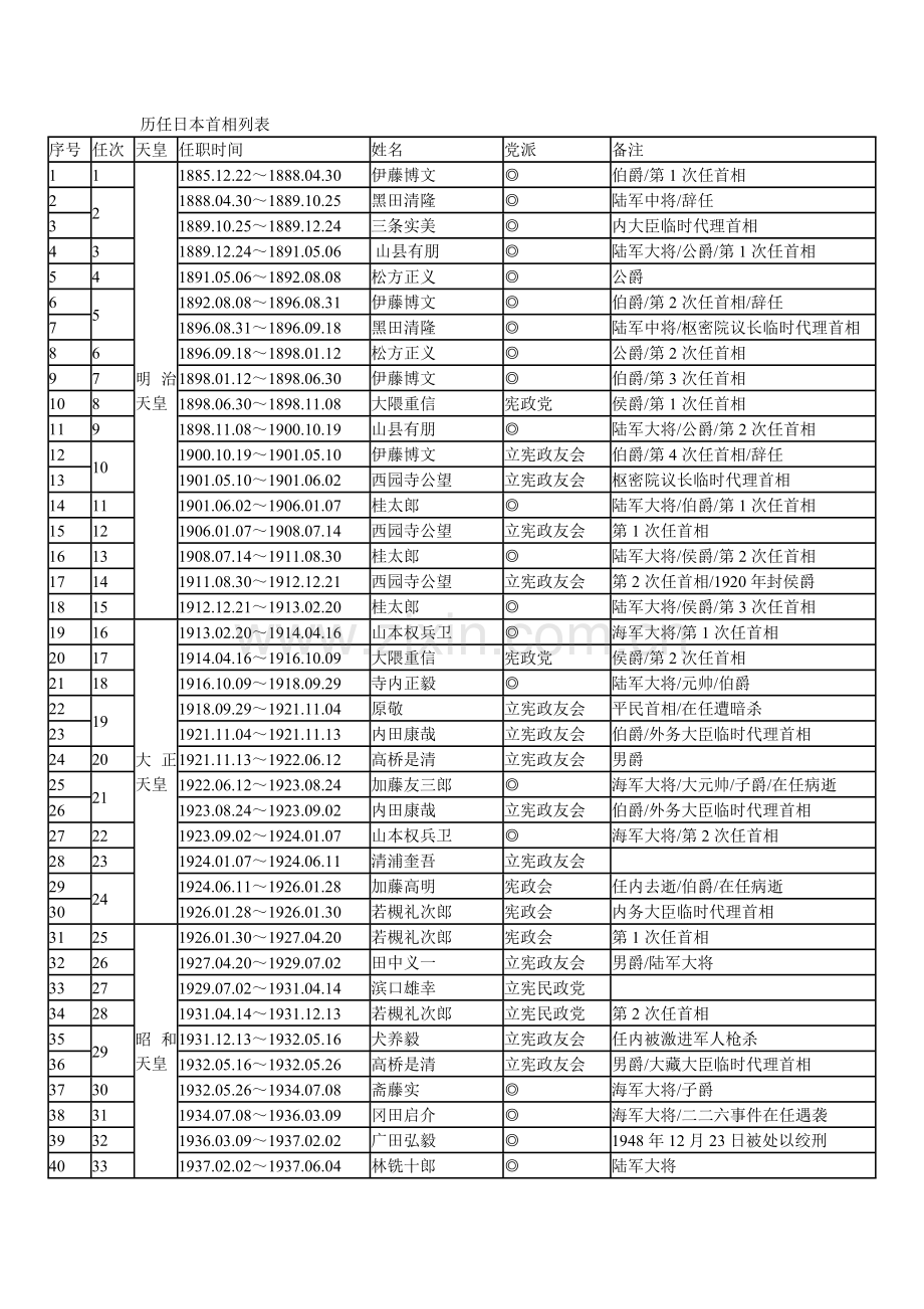 历任日本首相列表.doc_第1页