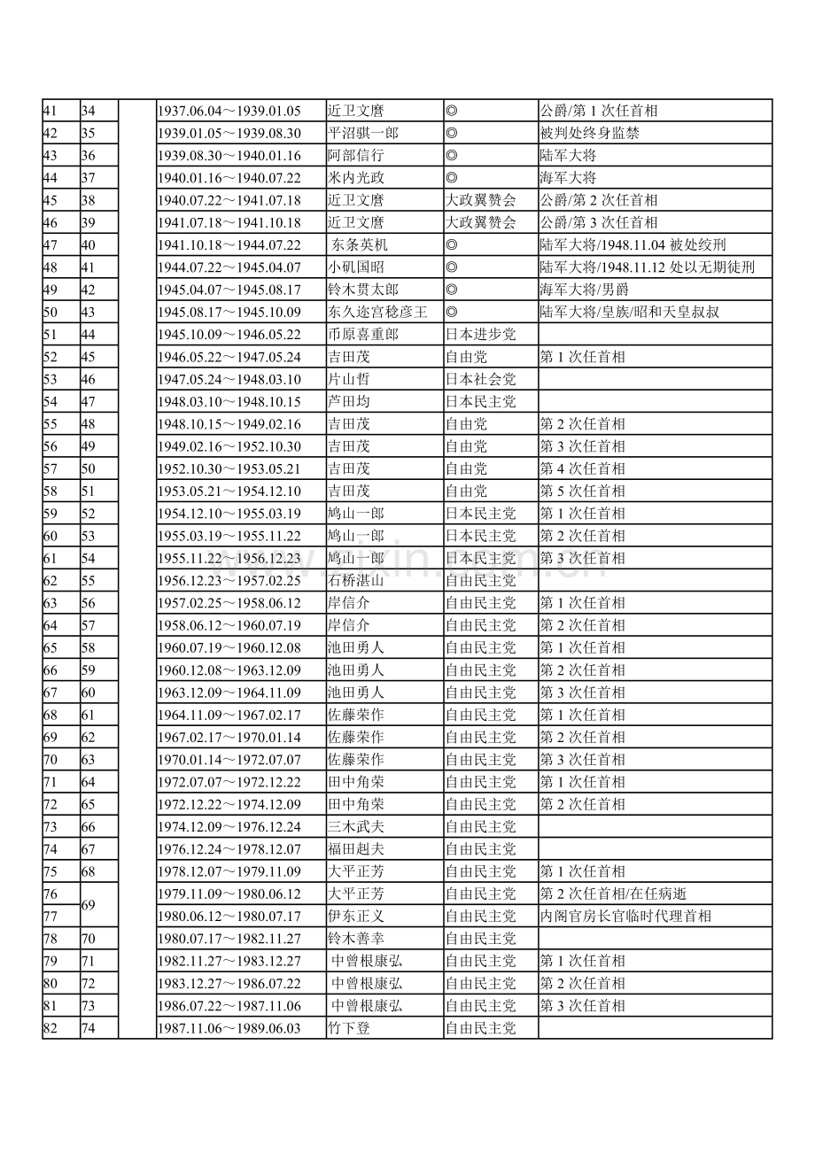 历任日本首相列表.doc_第2页