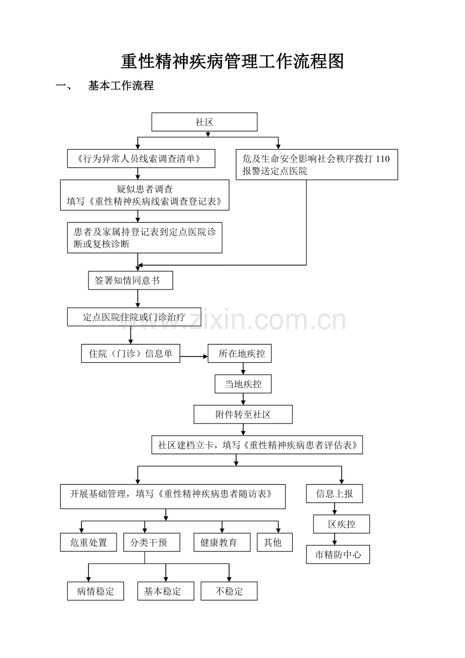 社区重性精神病工作流程图.doc_第1页