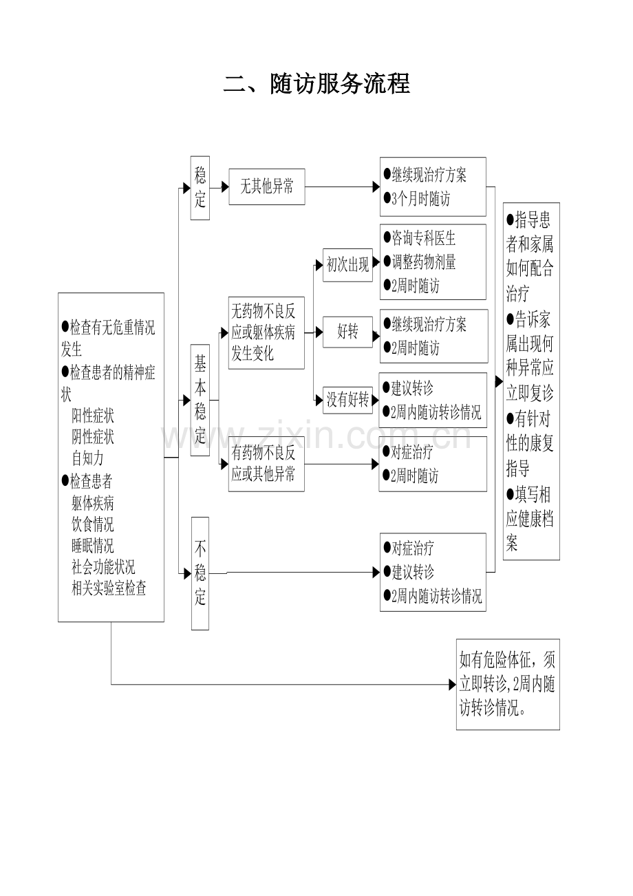 社区重性精神病工作流程图.doc_第2页