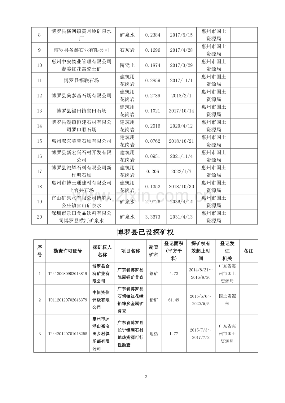 博罗县矿产资源(2016-2020年)拟设置采(探)矿权.doc_第2页