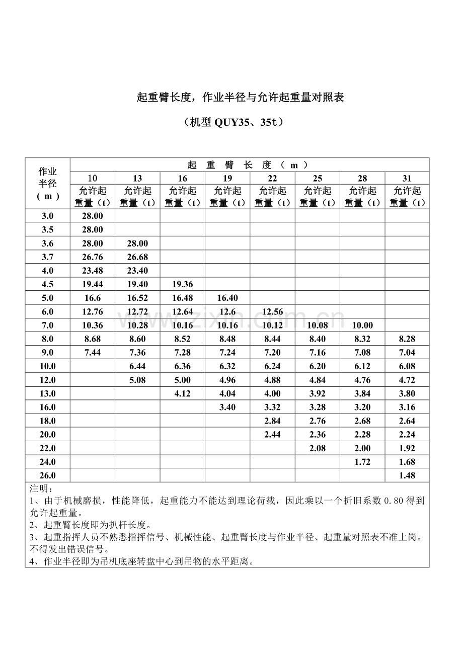 起重臂长度,作业半径与允许起重量对照表.doc_第1页