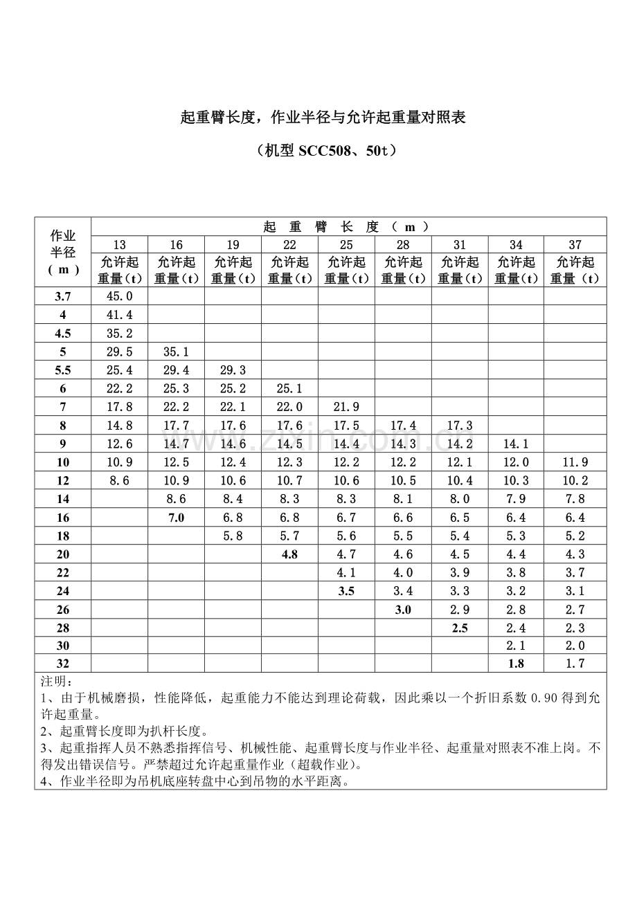 起重臂长度,作业半径与允许起重量对照表.doc_第2页