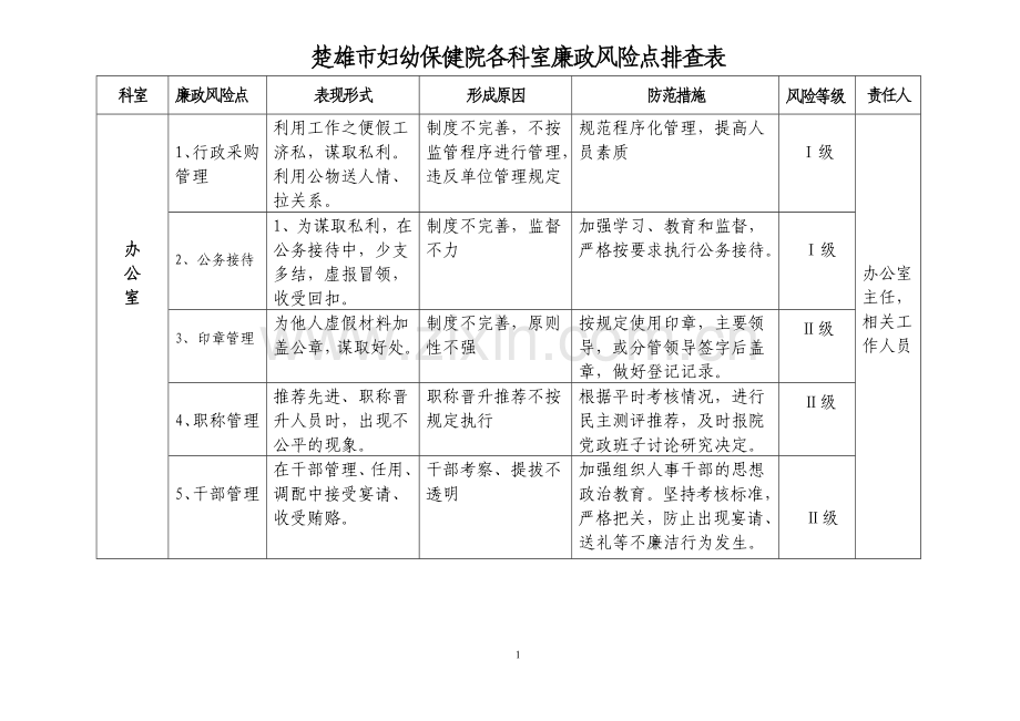 各科室廉政风险点排查表.doc_第1页
