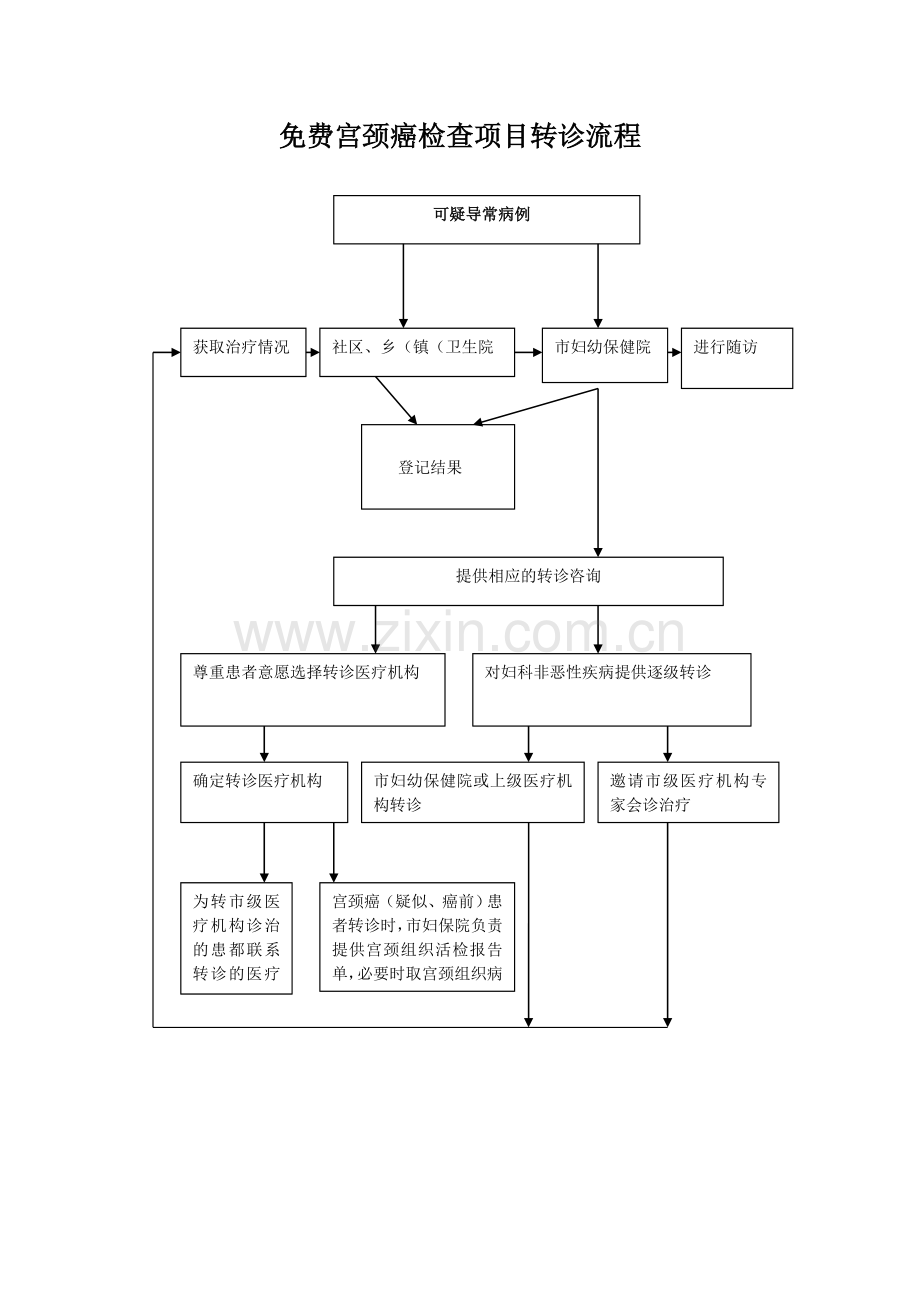 免费宫颈癌检查项目转诊流程.doc_第1页