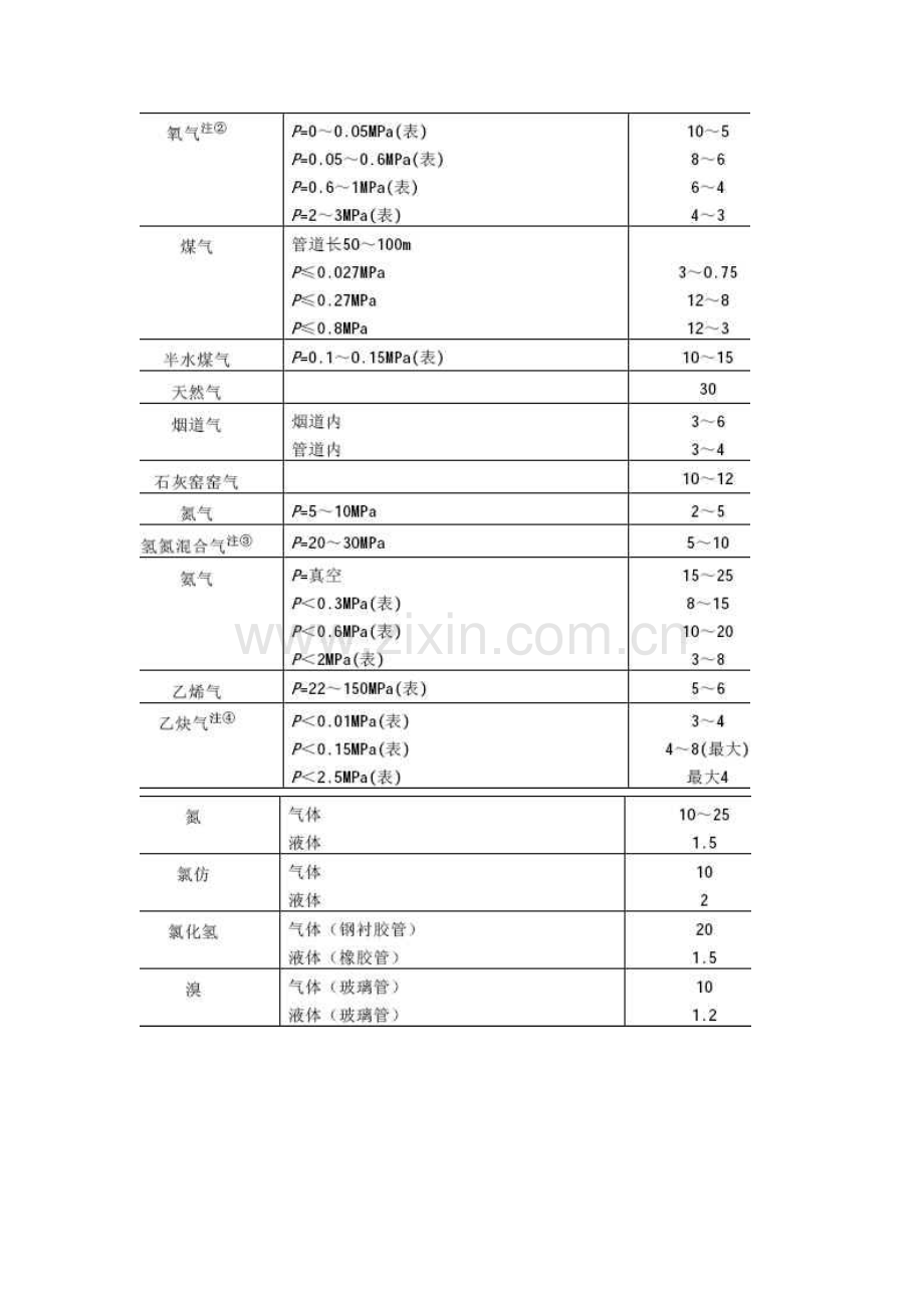 管道常用流速范围.doc_第2页