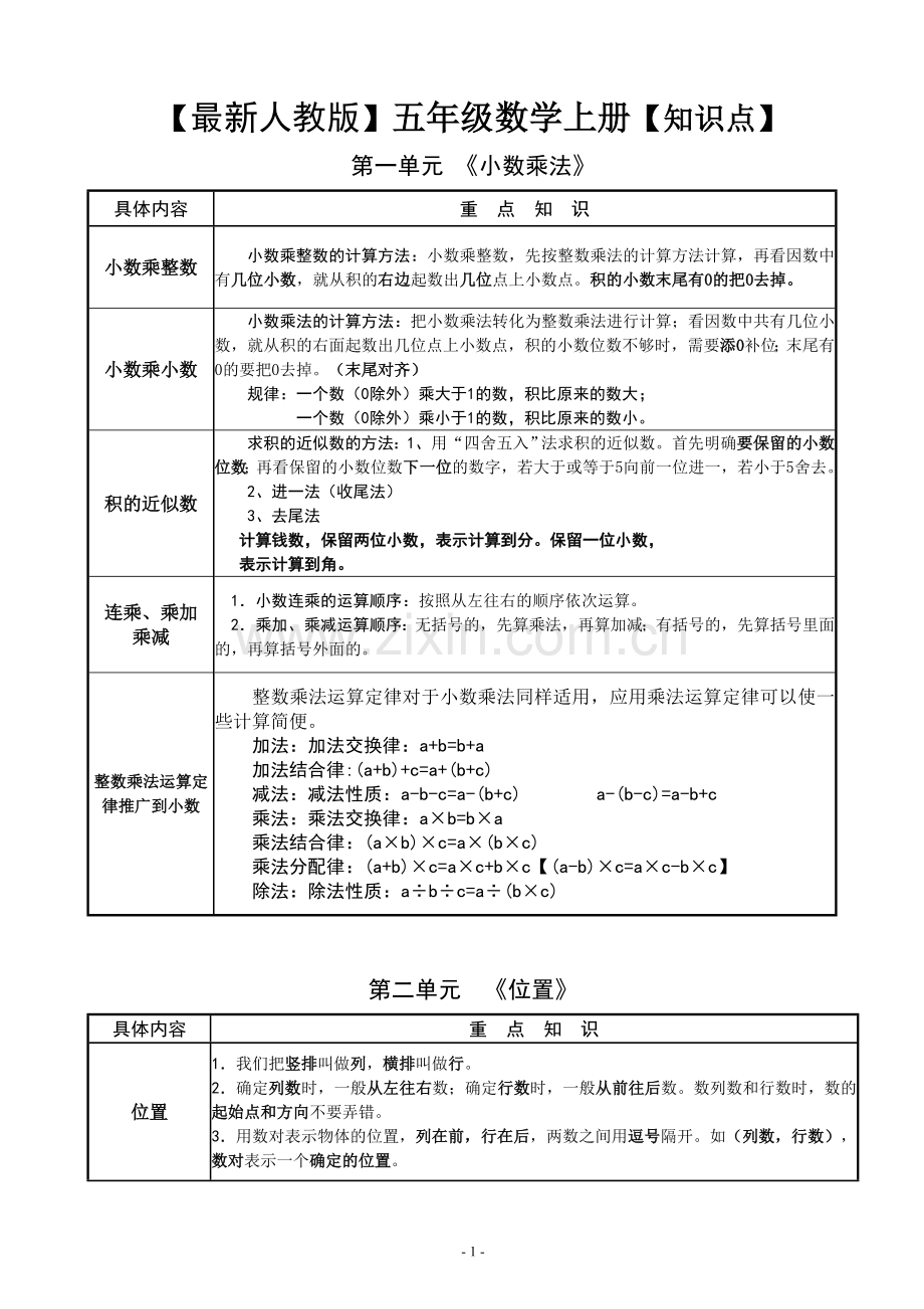 人教版小学数学五年级上册知识点归纳-表格形式.doc_第1页