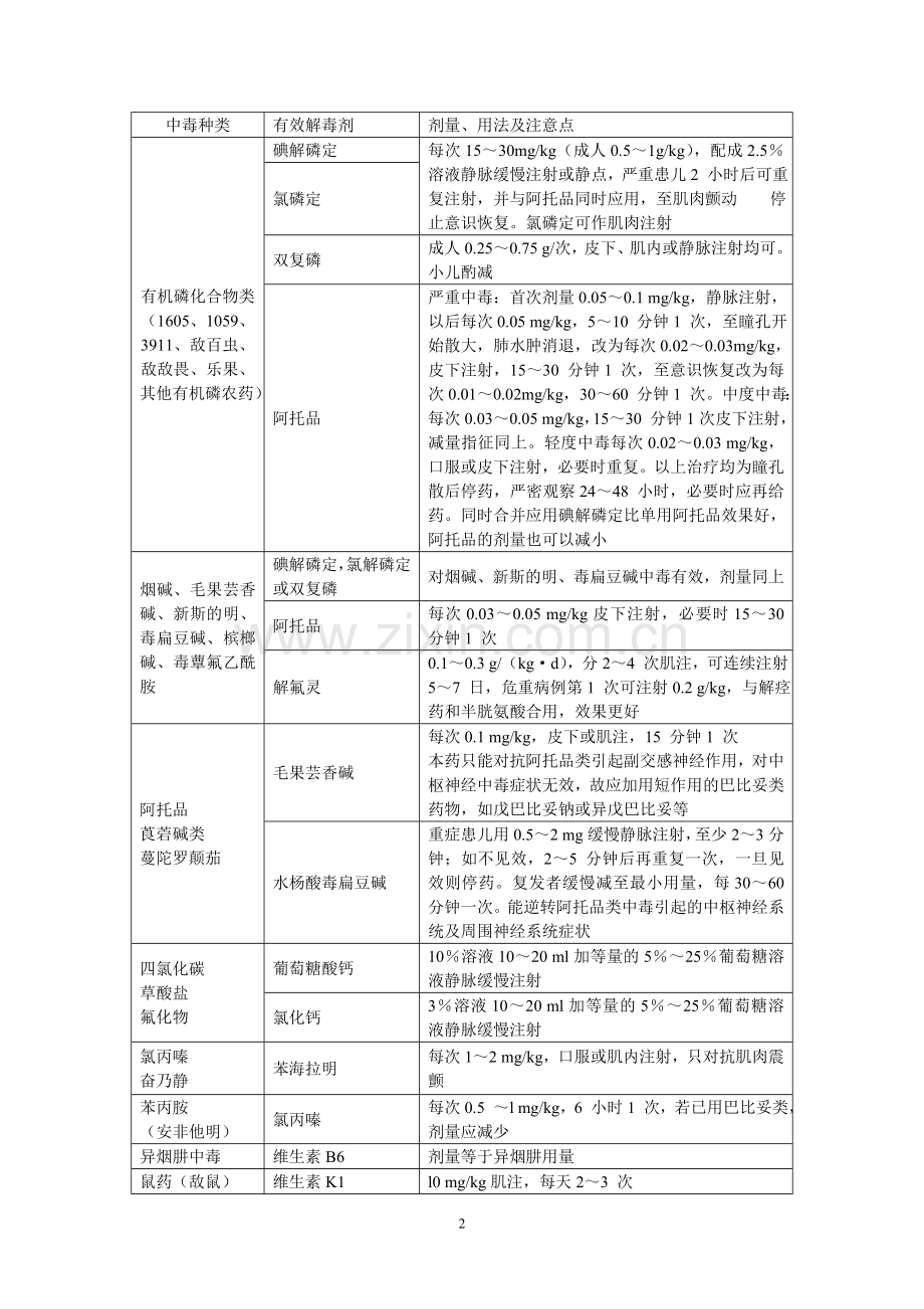 儿童常见毒物的解毒剂、剂量及用法.doc_第2页