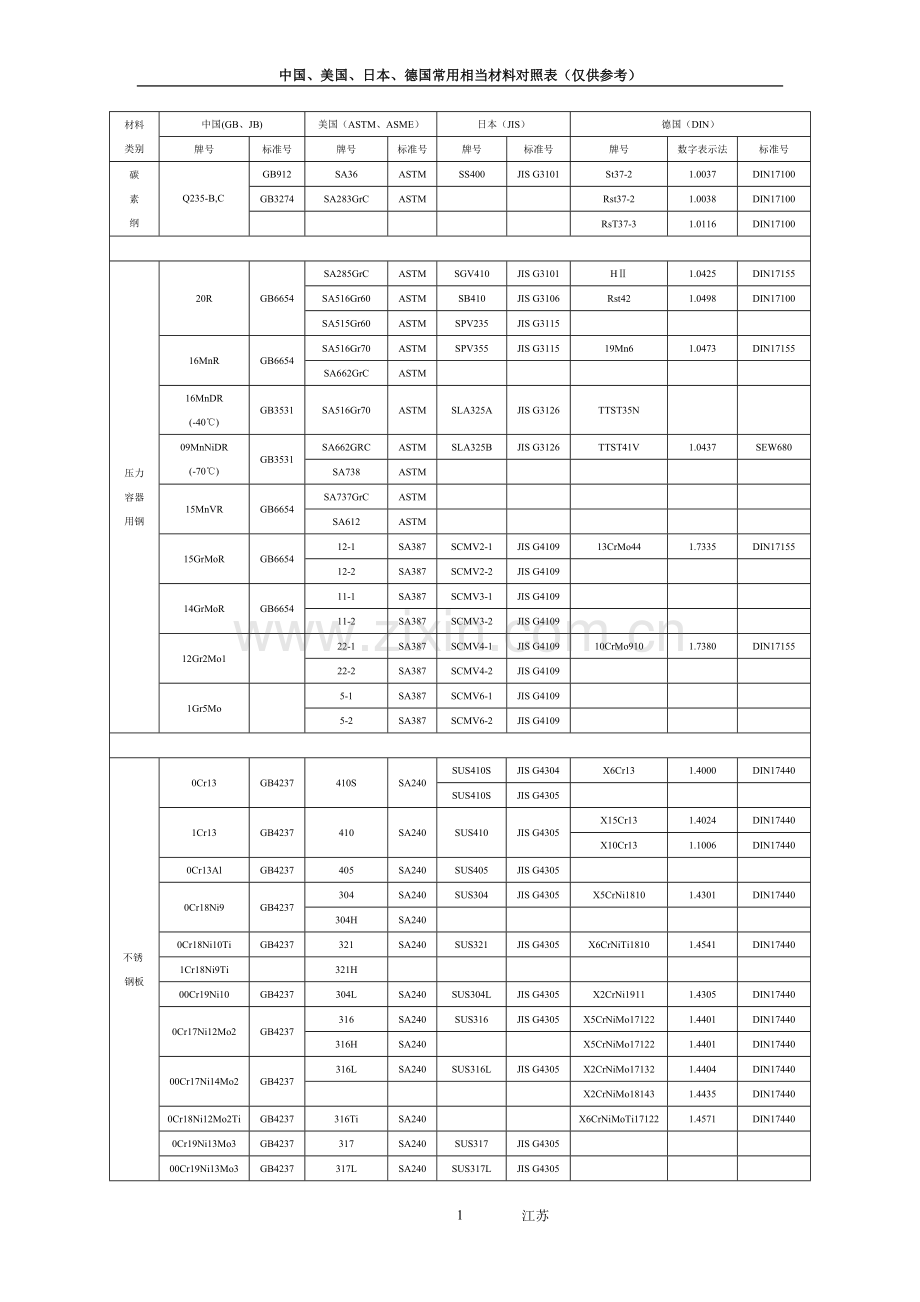 国内外常用材料对照表.doc_第1页