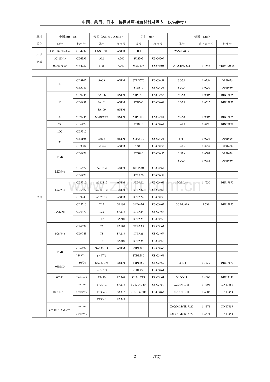 国内外常用材料对照表.doc_第2页