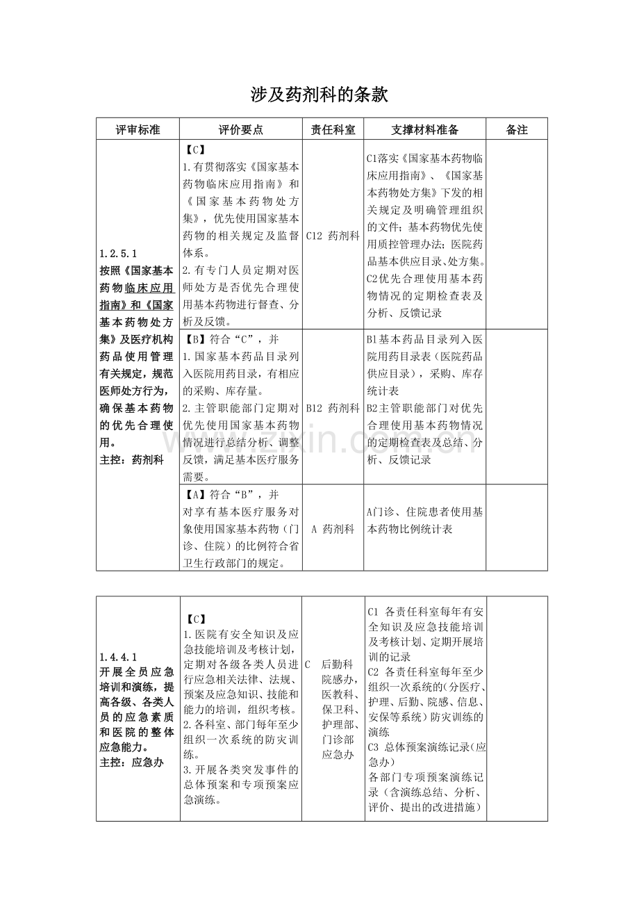二级综合医院评审药剂科条款.doc_第1页