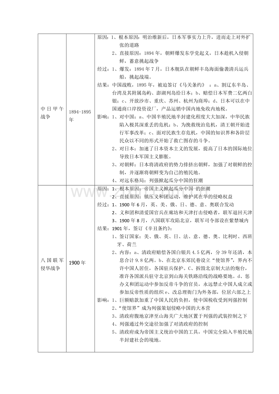 中国近代史战争表.doc_第2页