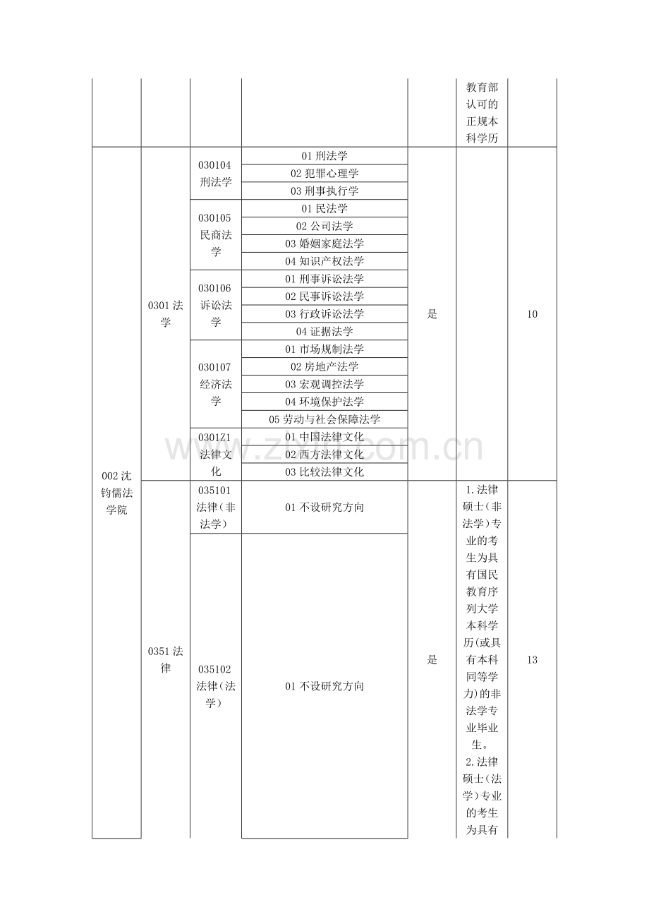 全日制硕士研究生招生专业简目.docx_第2页