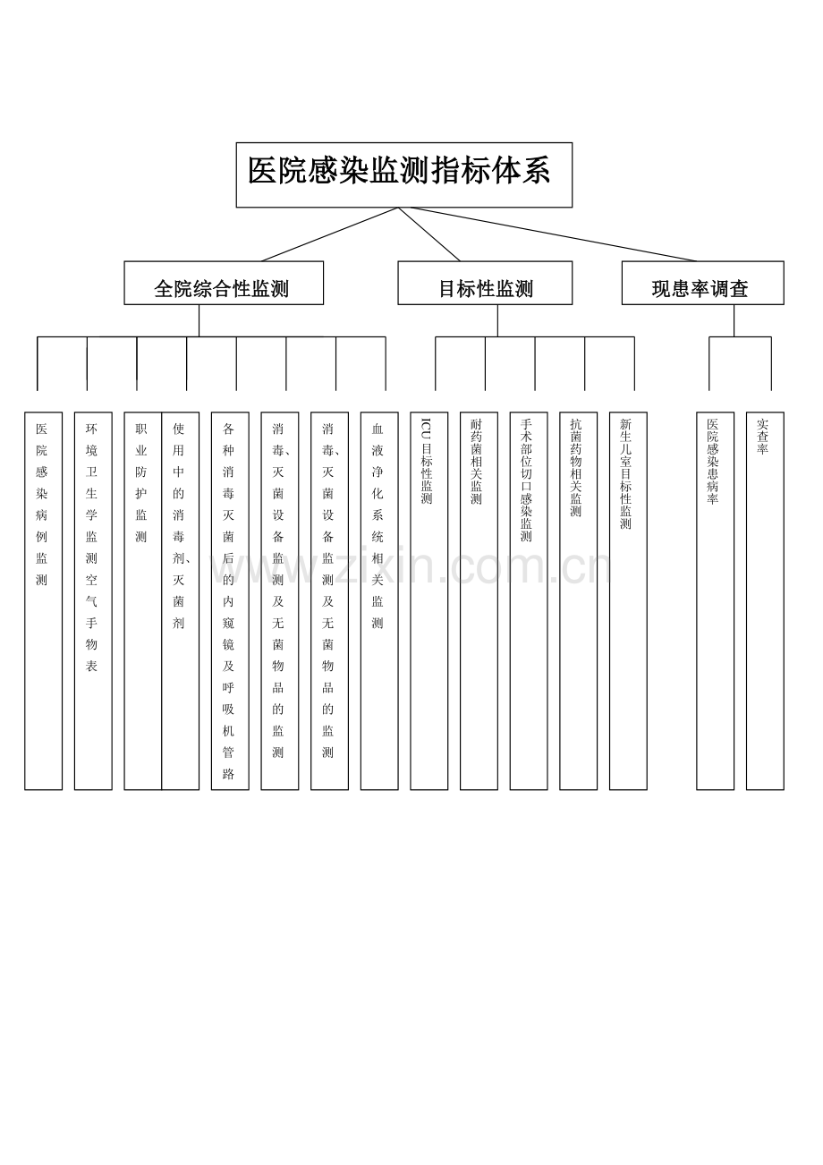 医院感染监测指标体系.doc_第1页