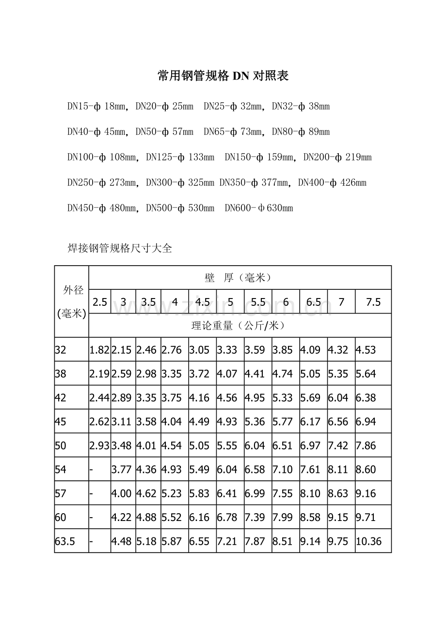 常用钢管规格DN对照表.doc_第1页