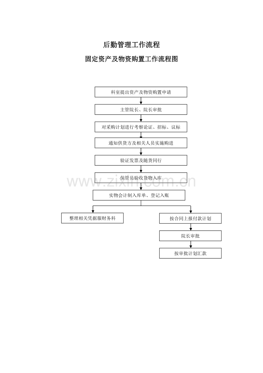 医院总务后勤工作流程.doc_第2页