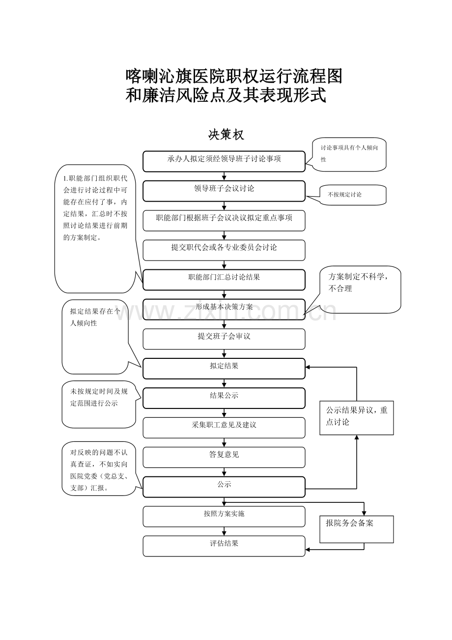 医院权力运行流程图-Microsoft-Word-文档-(2).doc_第2页