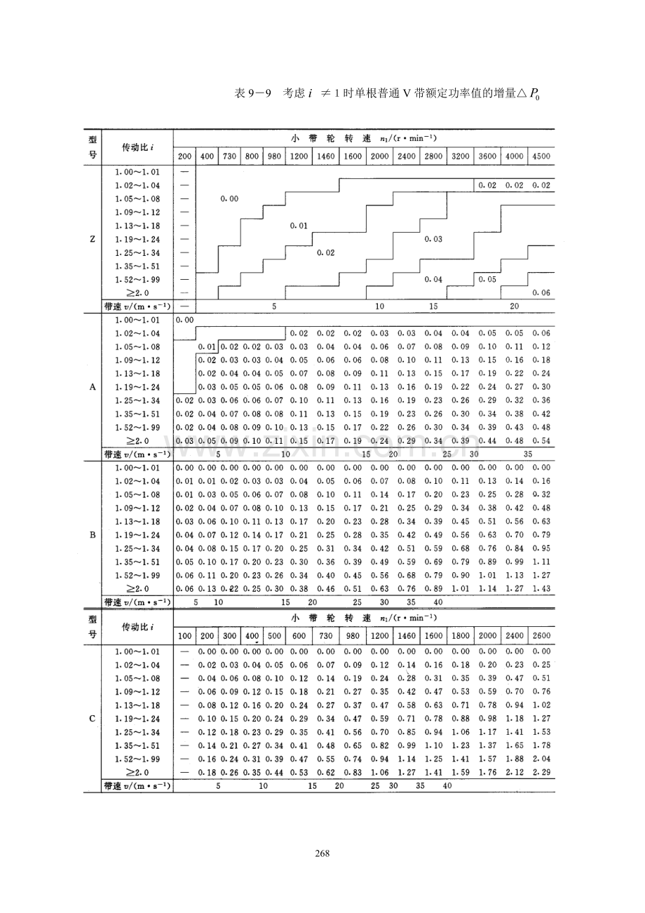 额定功率增量、包角系数、带长系数.doc_第1页
